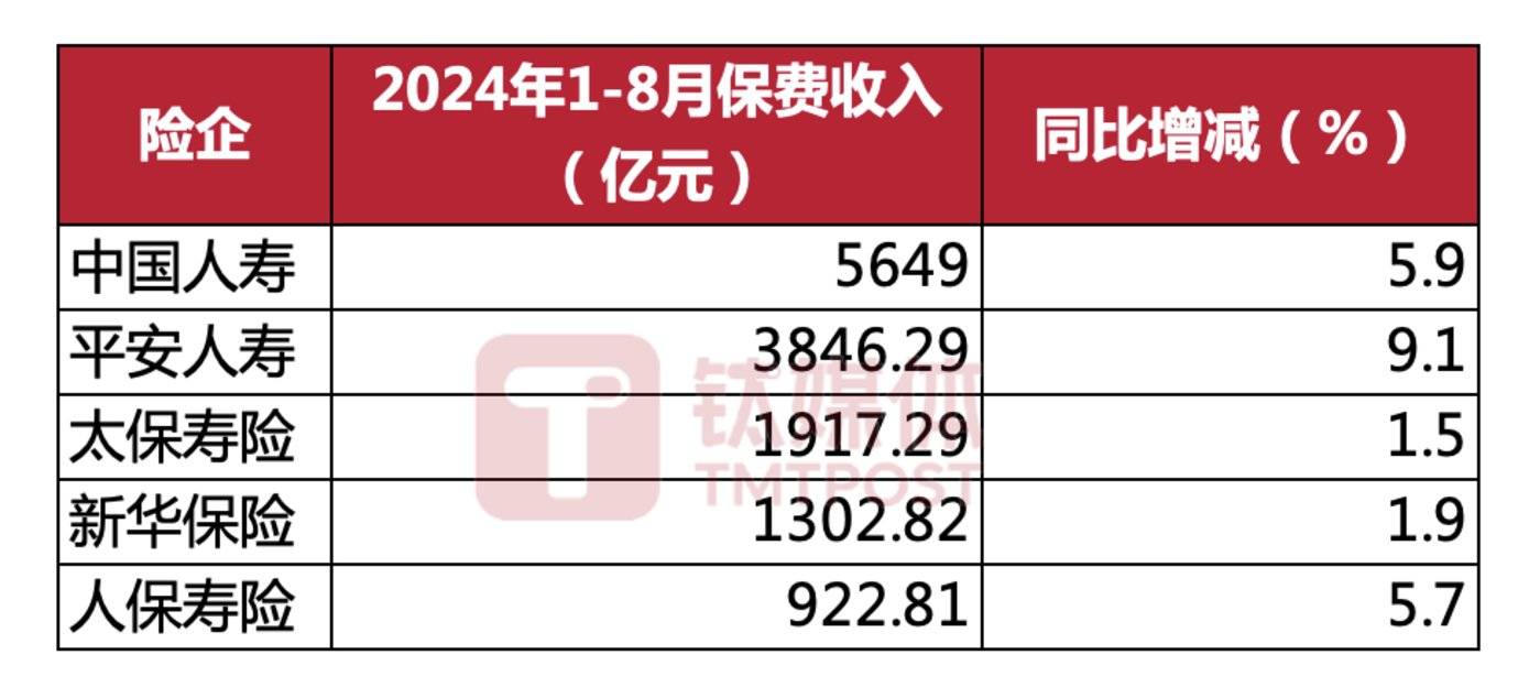 数据来源：五大险企，金桂财经制图