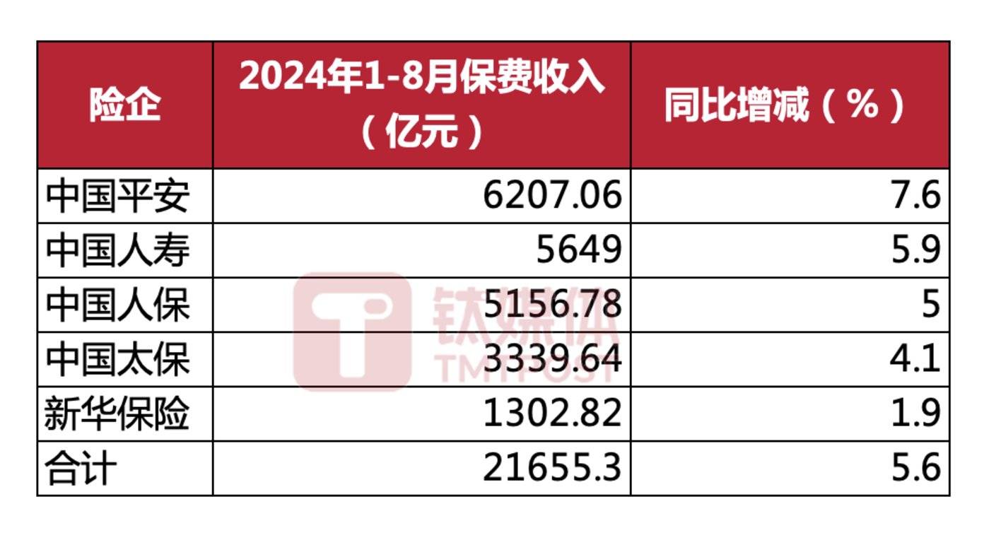 数据来源：五大险企，金桂财经制图