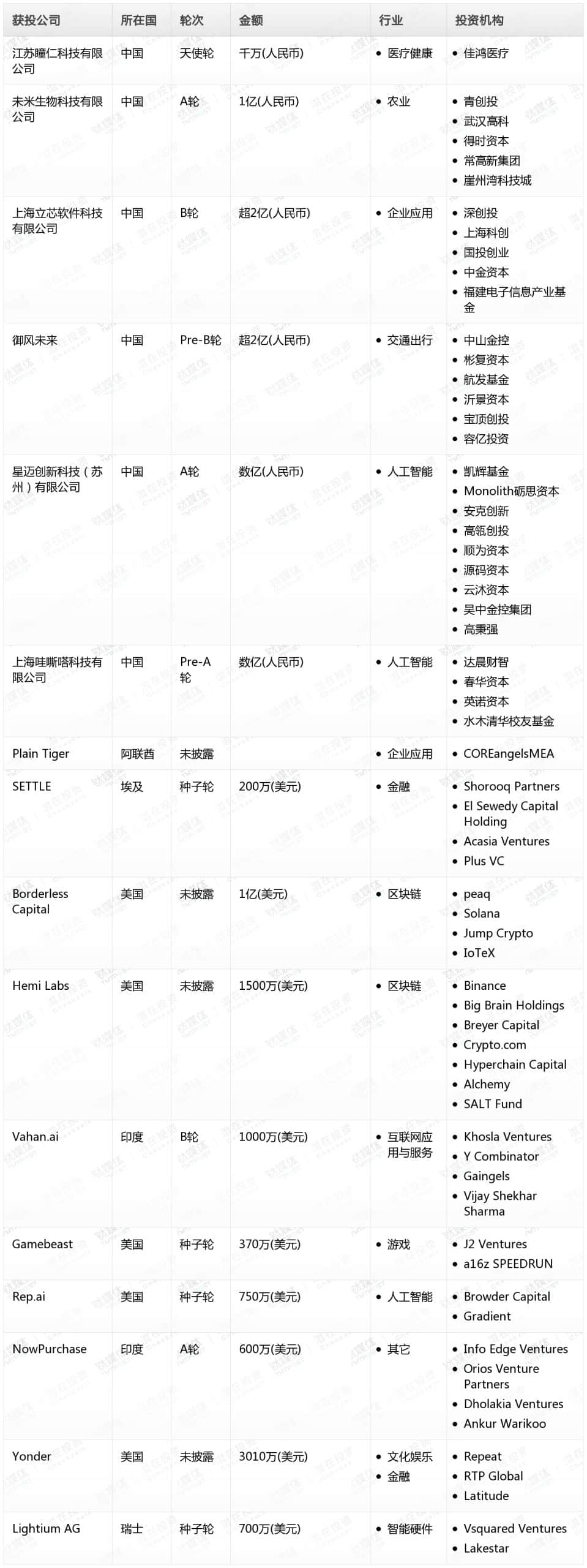 金桂财经Pro创投日报：9月19日收录投融资项目16起
