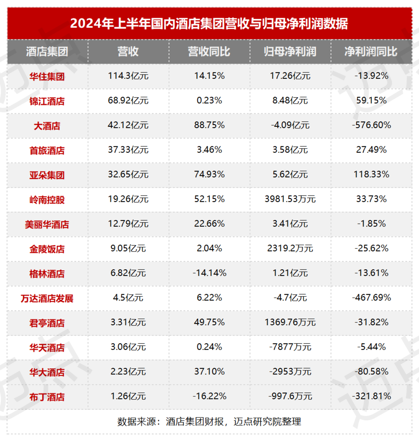 酒店半年报：两极分化，中小酒管举步维艰
