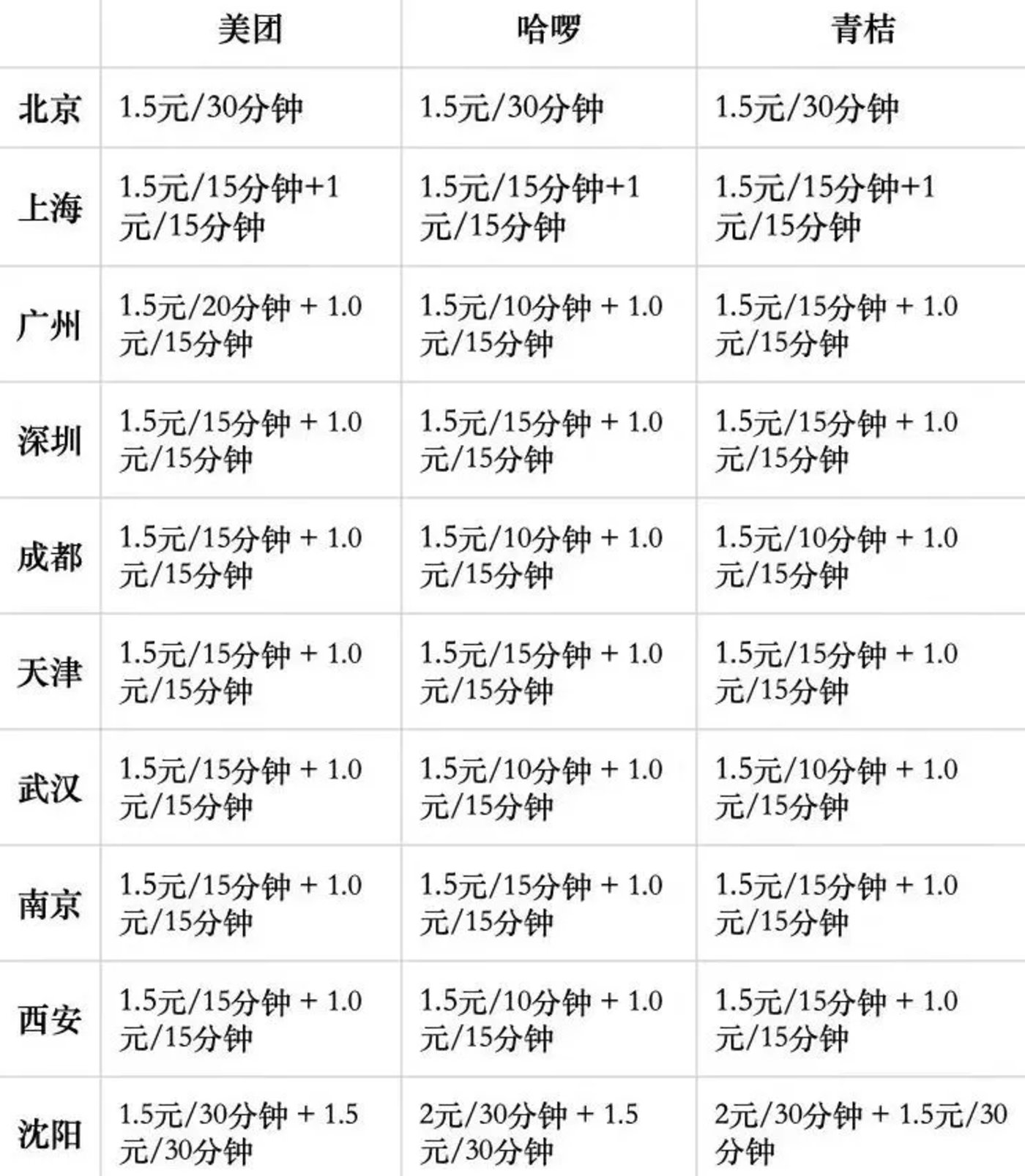 涨价的「哈啰们」，背刺打工人
