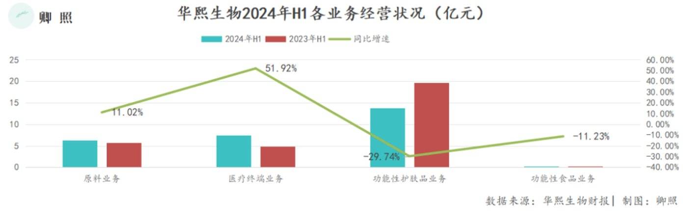 华熙生物VS爱美客：医美龙头，煎熬2024