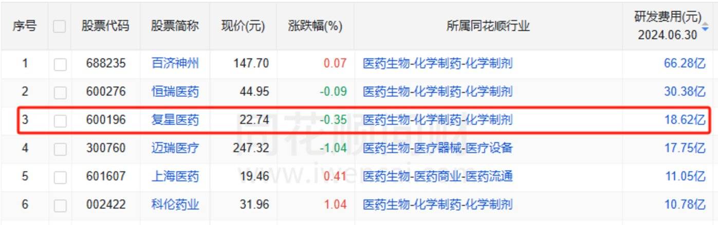 疫情红利吃完，复星医药两难