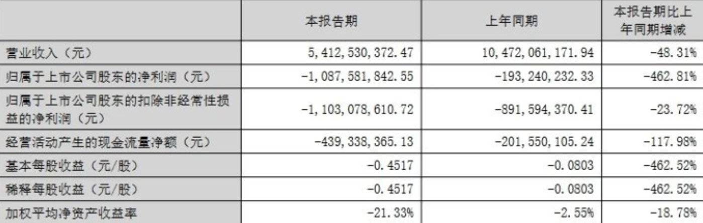 康佳半年报净亏10.88亿，换帅周彬能打赢翻身仗吗？