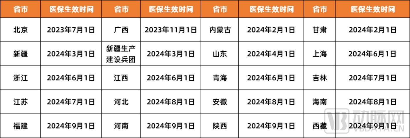 4省今日同时出手，辅助生殖纳入医保队伍已扩增至19城