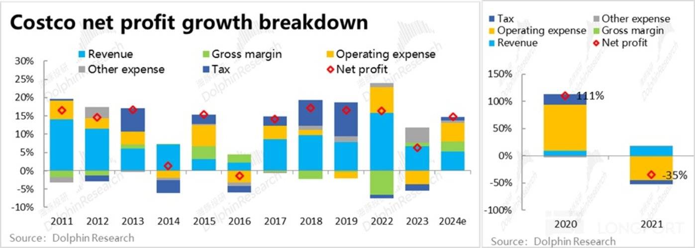 拼多多偶像--Costco 正是零售 「人间理想型」？