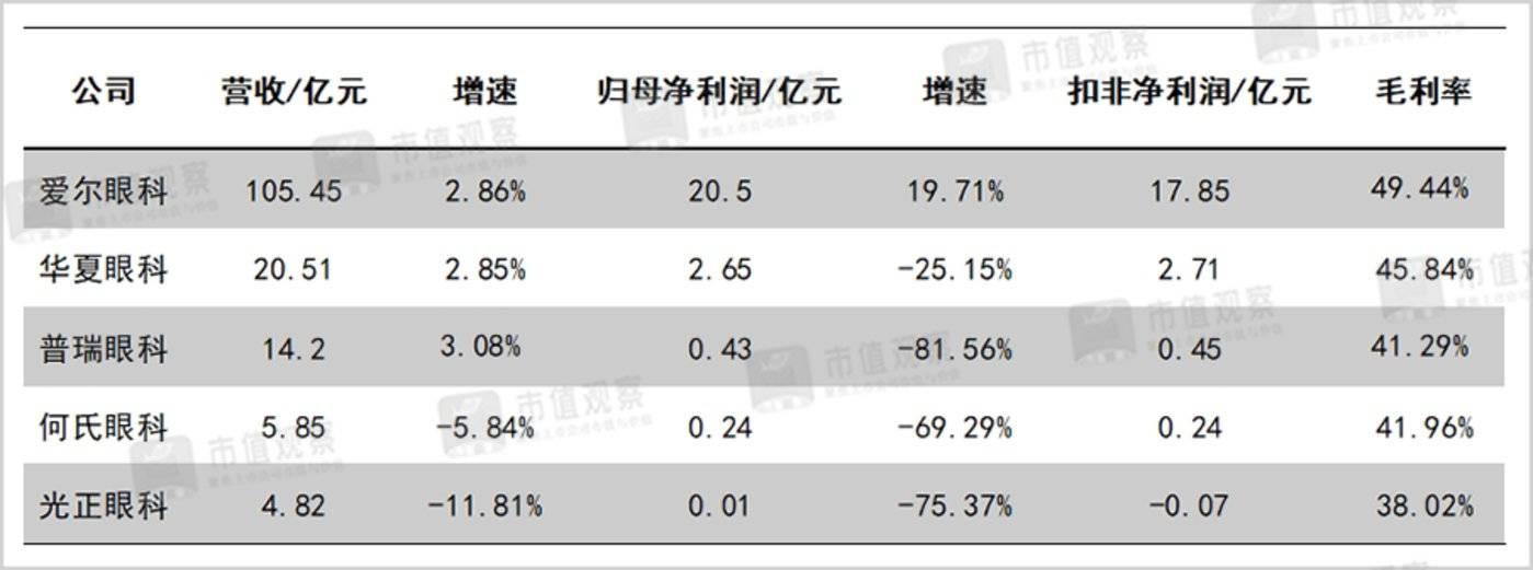 大浪淘沙，眼科赛道大比拼
