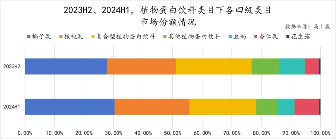 数读「植物蛋白饮料」：「旧瓶新酒」还是「古树新芽」？