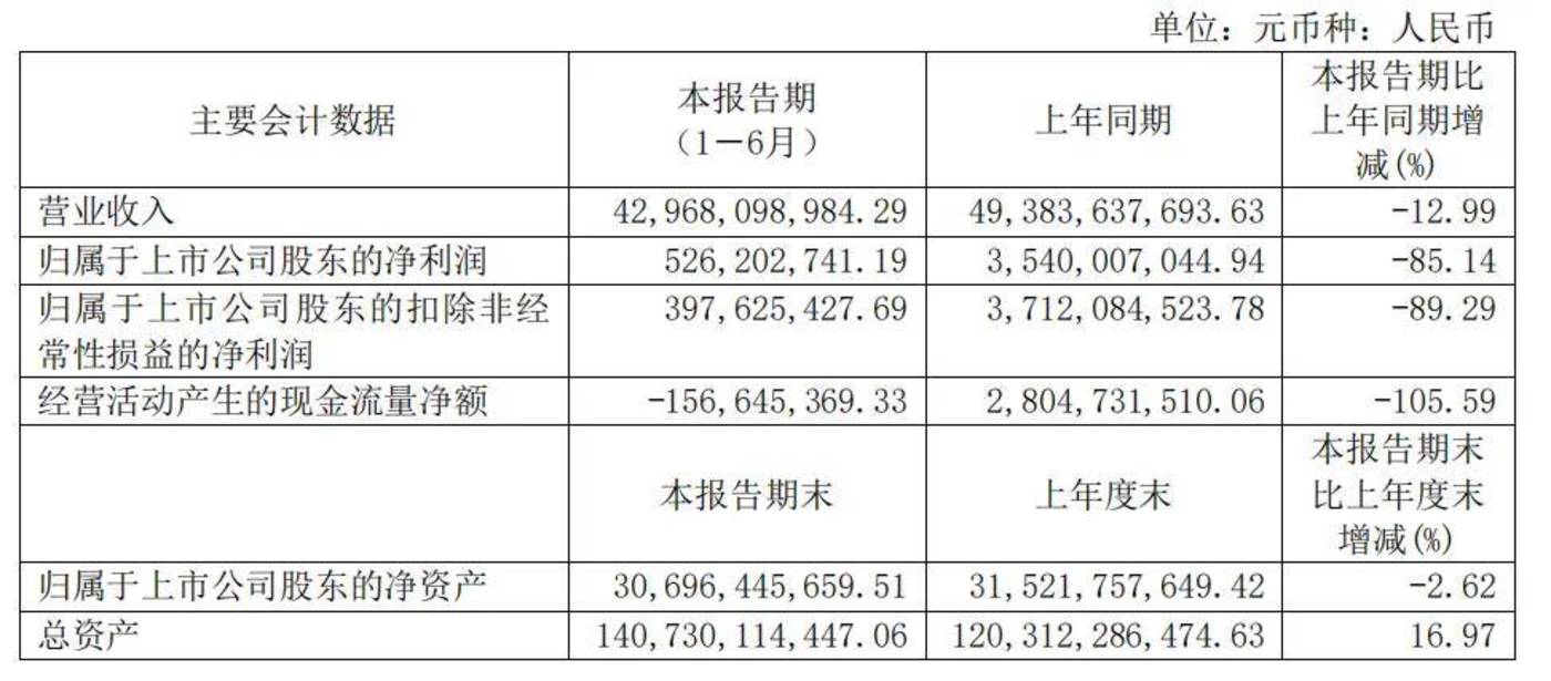天合光能面临现金流紧张与存货压力，光伏行业「寒冬」中如何自救？