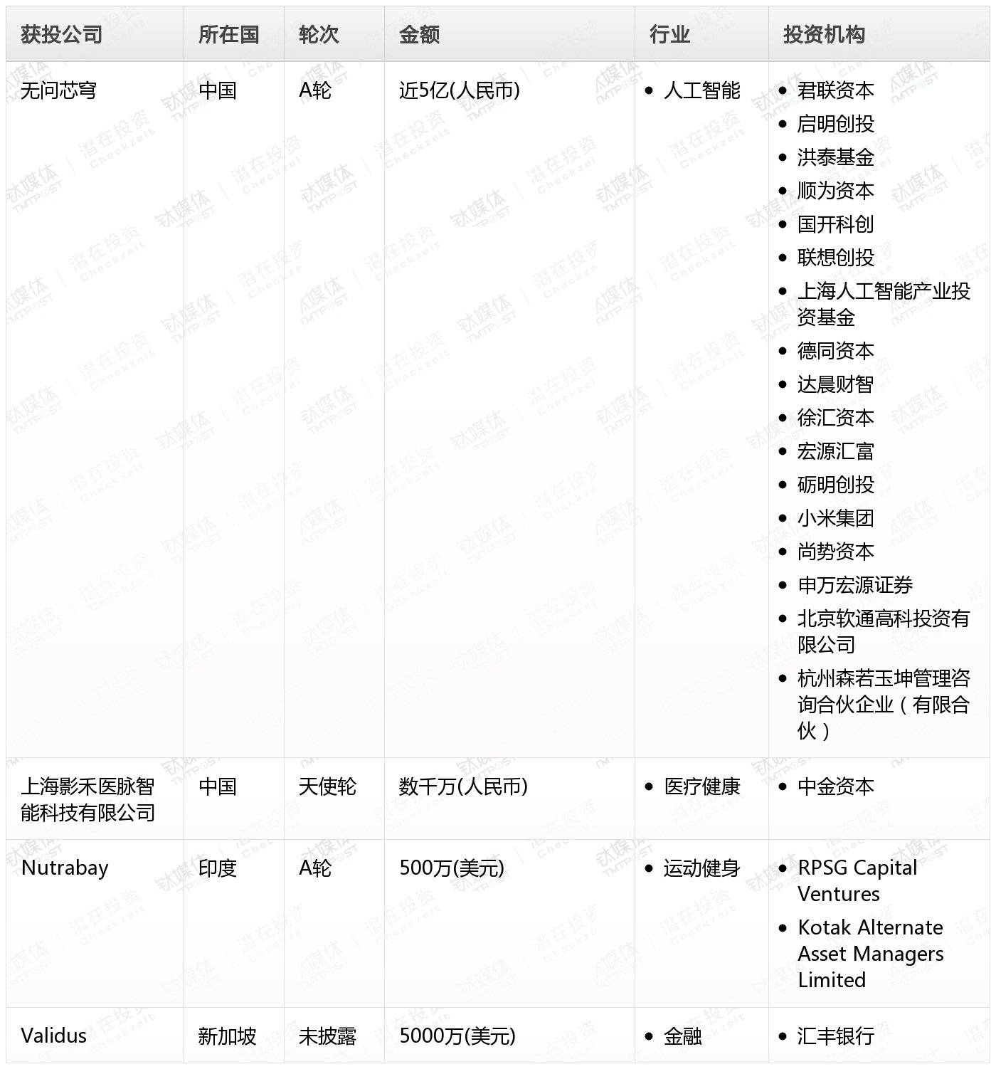 金桂财经Pro创投日报：9月2日收录投融资项目4起