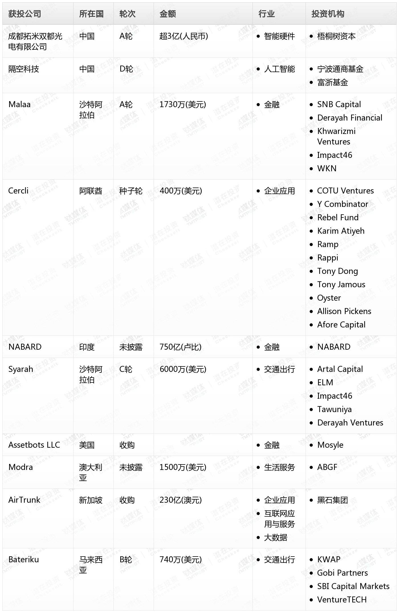 金桂财经Pro创投日报：9月4日收录投融资项目10起