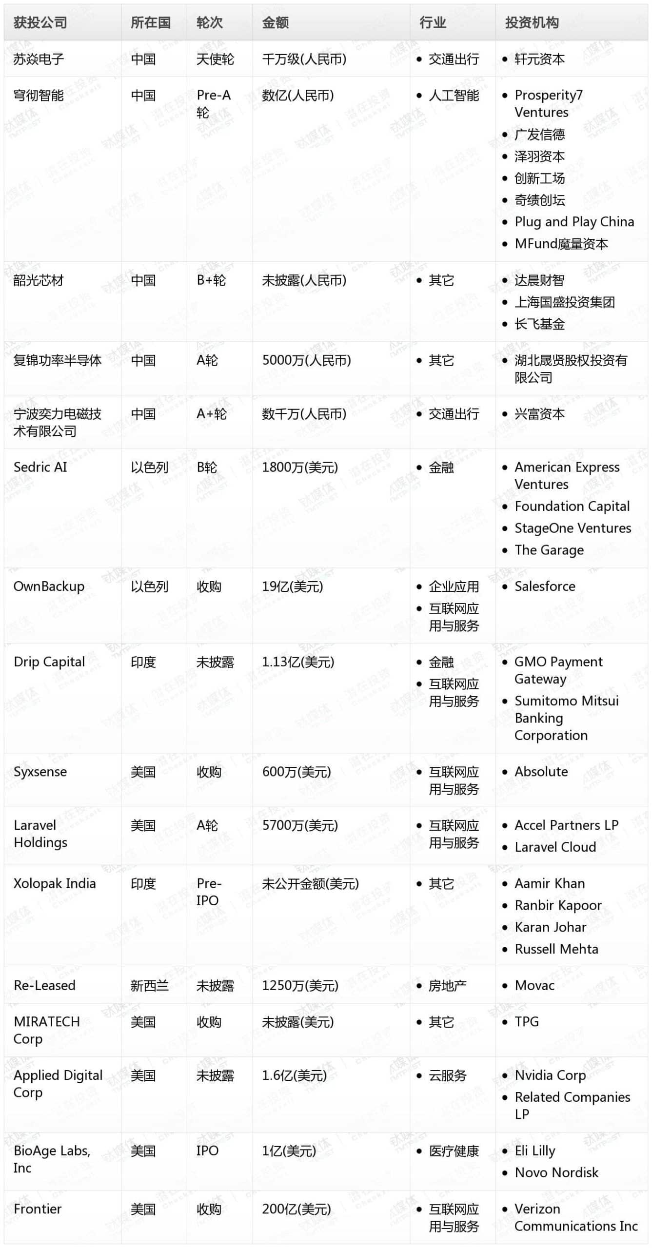 金桂财经Pro创投日报：9月6日收录投融资项目16起