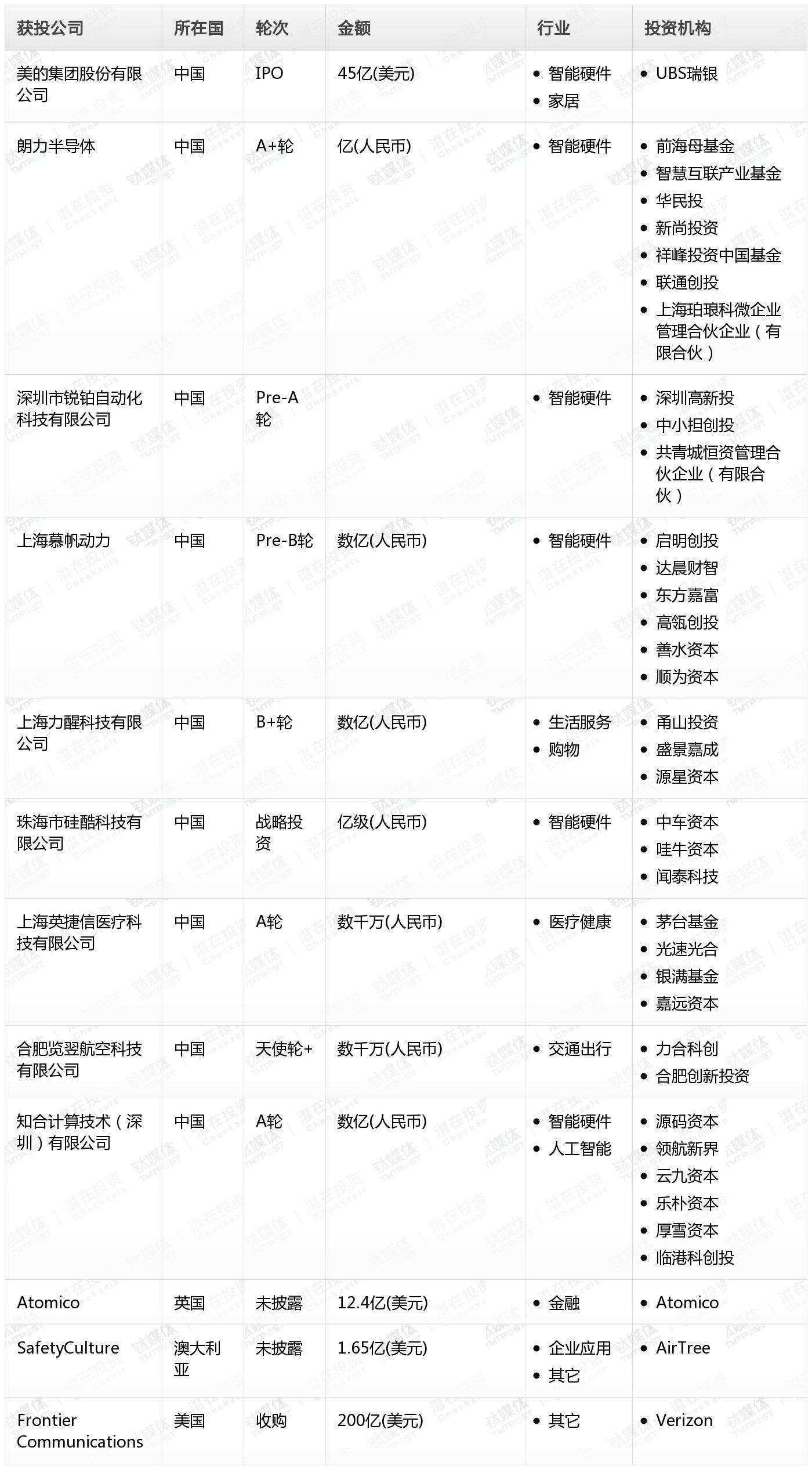 金桂财经Pro创投日报：9月9日收录投融资项目12起