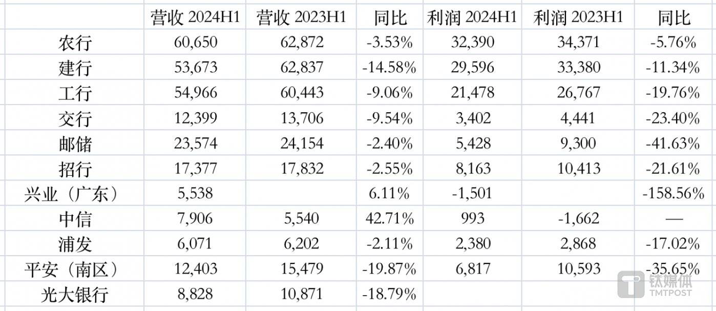 各大银行在珠三角地区的财务表现,制图:钛媒体App