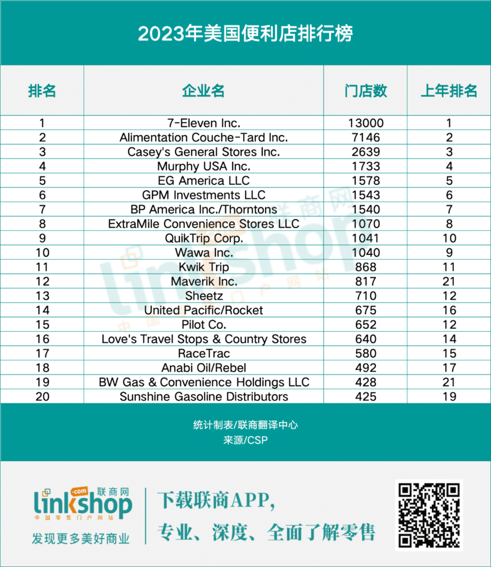 想一口吃下7-11便利店，它究竟是什么来头？