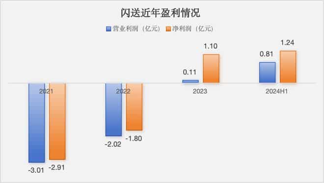一单收入16元，270万骑手送闪送上市
