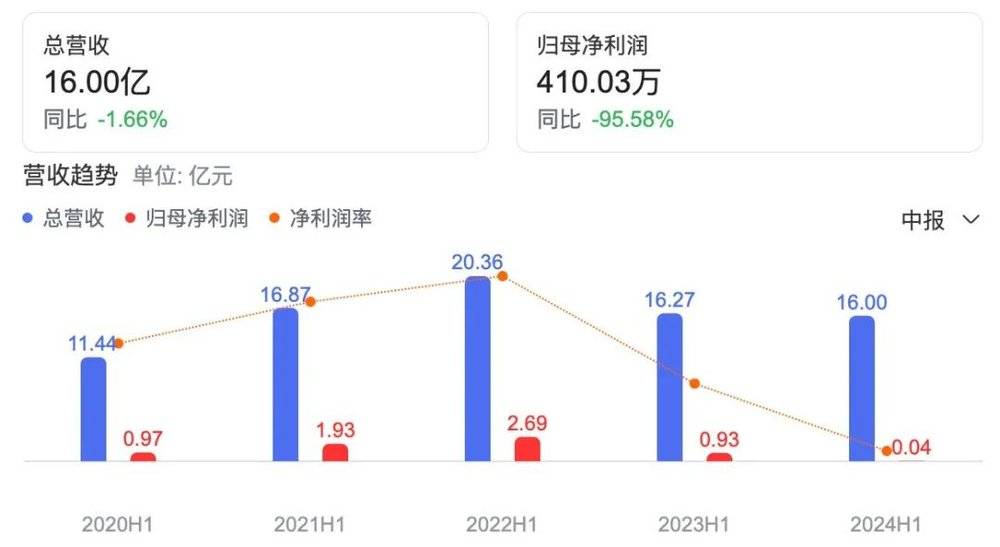收割中产的投影仪，凉了