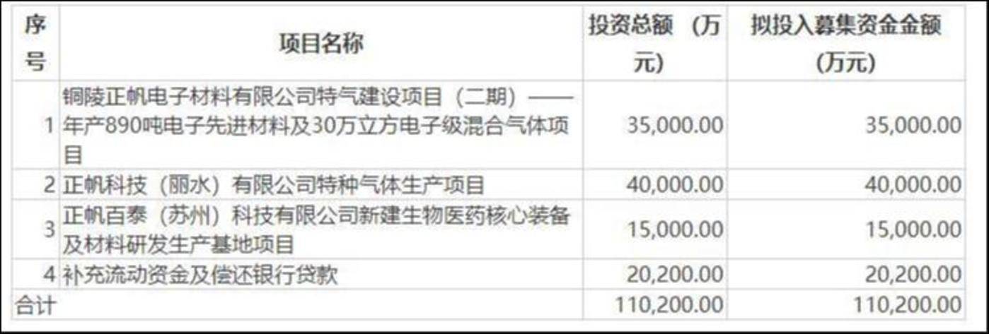 募资腾挪术频现，正帆科技欲再发债11.5亿补扩张窟窿