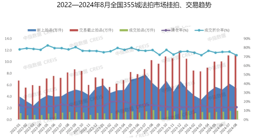平均折价率超30%，法拍房还「香」吗？