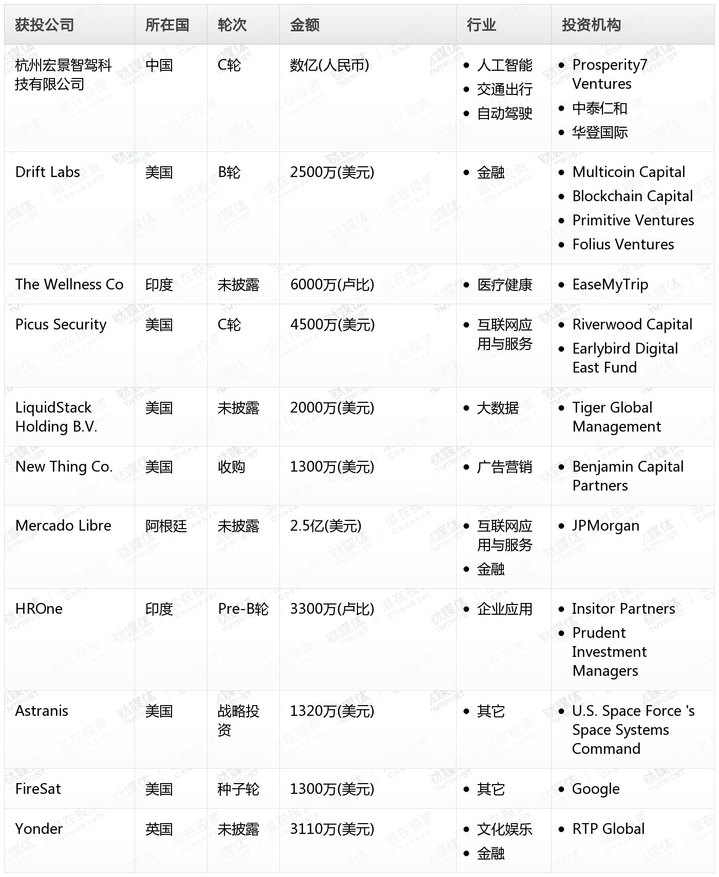 金桂财经Pro创投日报：9月20日收录投融资项目11起