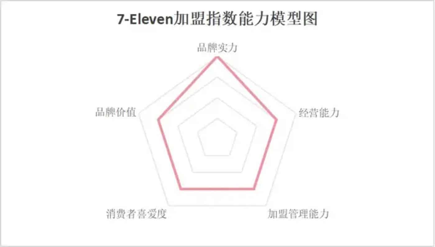 四大维度剖析7-ELEVEn便利店加盟的「优」与「忧」