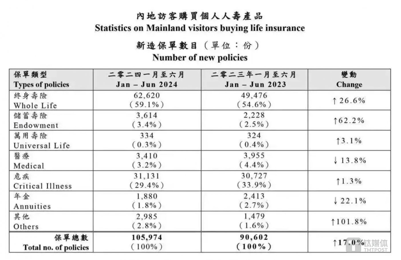 从保单数目来看，终生寿险和储蓄险大幅增加