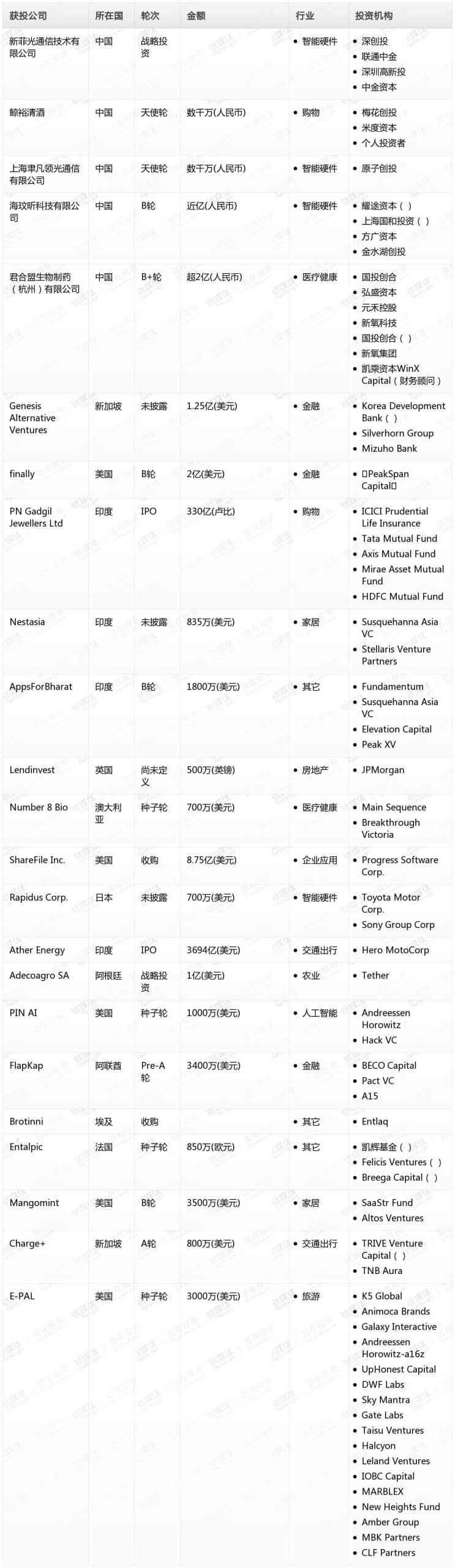 金桂财经Pro创投日报：9月10日收录投融资项目23起