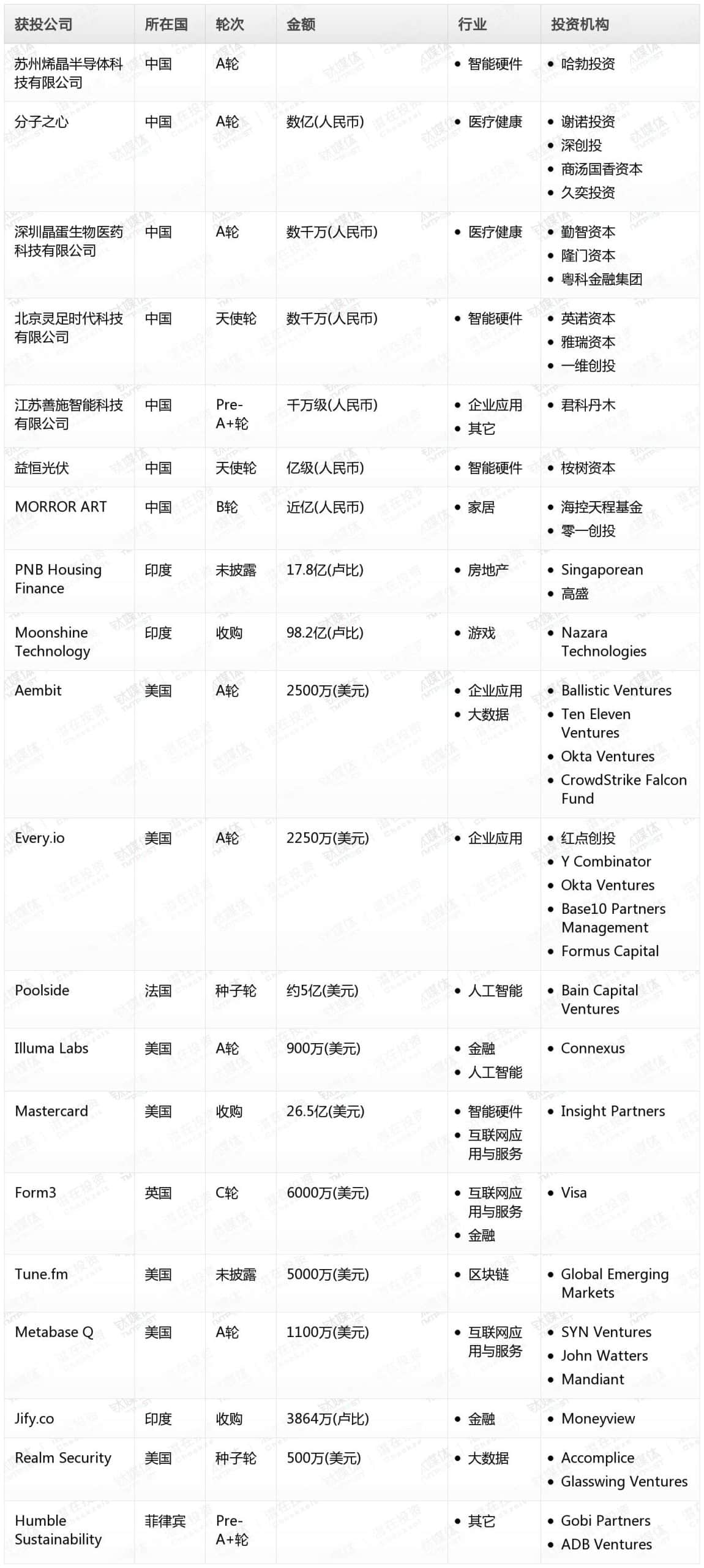 金桂财经Pro创投日报:9月13日收录投融资项目20起
