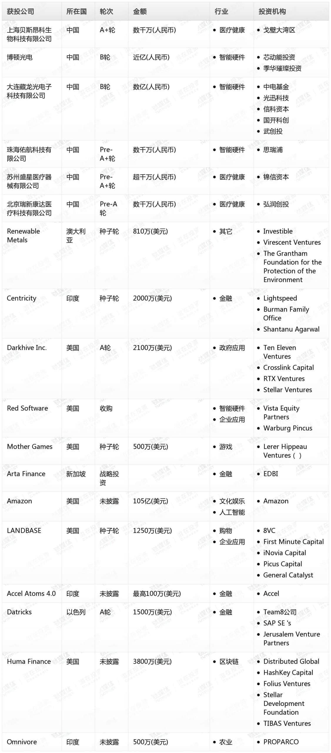 金桂财经Pro创投日报：9月12日收录投融资项目18起