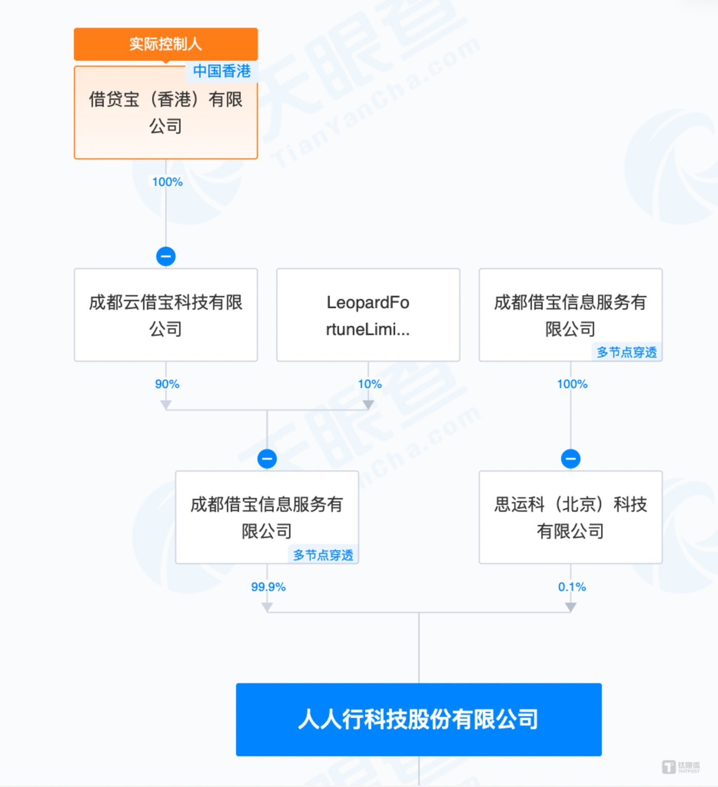 （人人行科技股权结构，来源：天眼查）