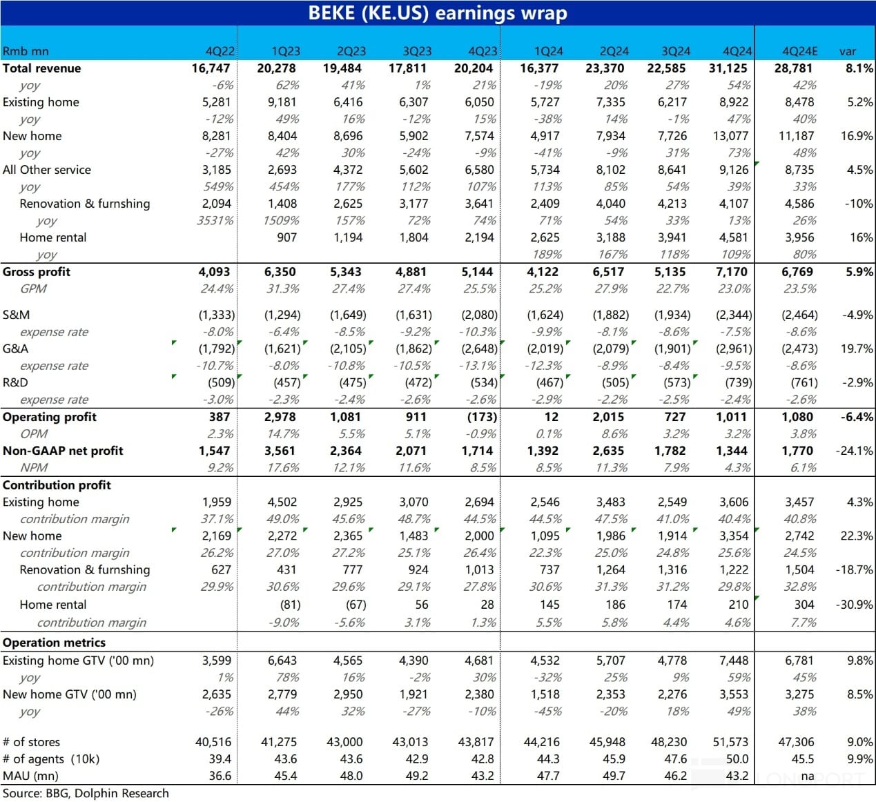 楼市火红，贝壳却只赚 「吆喝」 不赚钱？