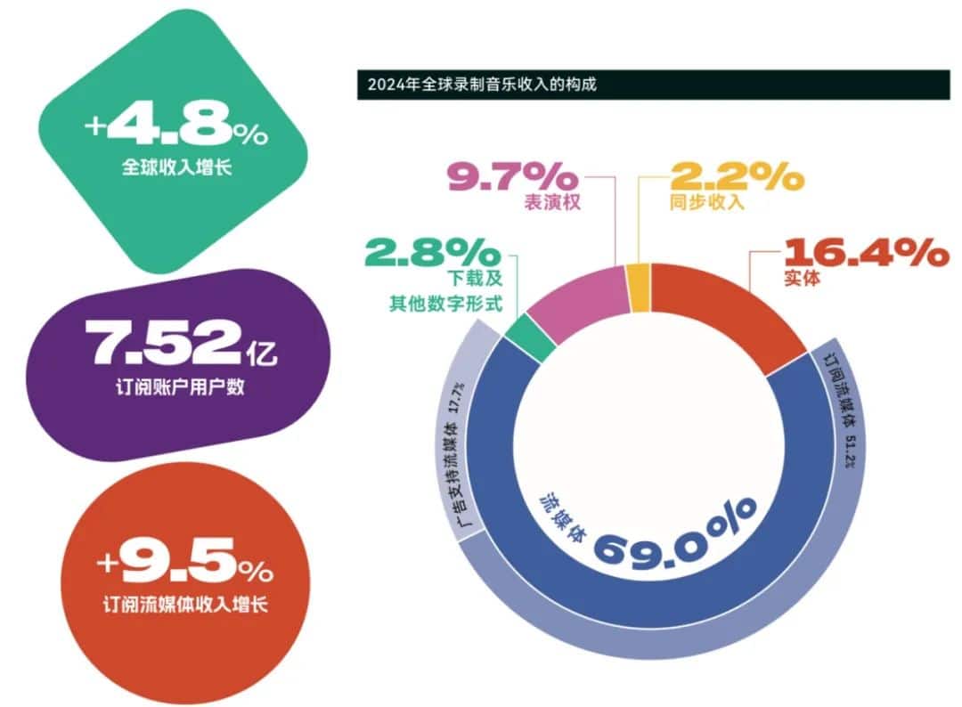 下一个十年，音乐产业的生存法则如何改写？