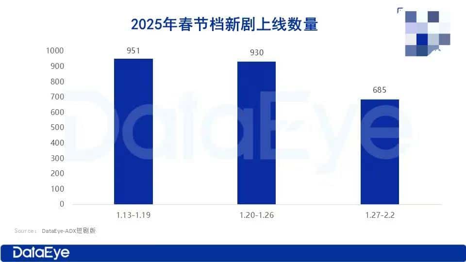 靠数量谋爆款，「土尬」短剧陷入内卷泥潭