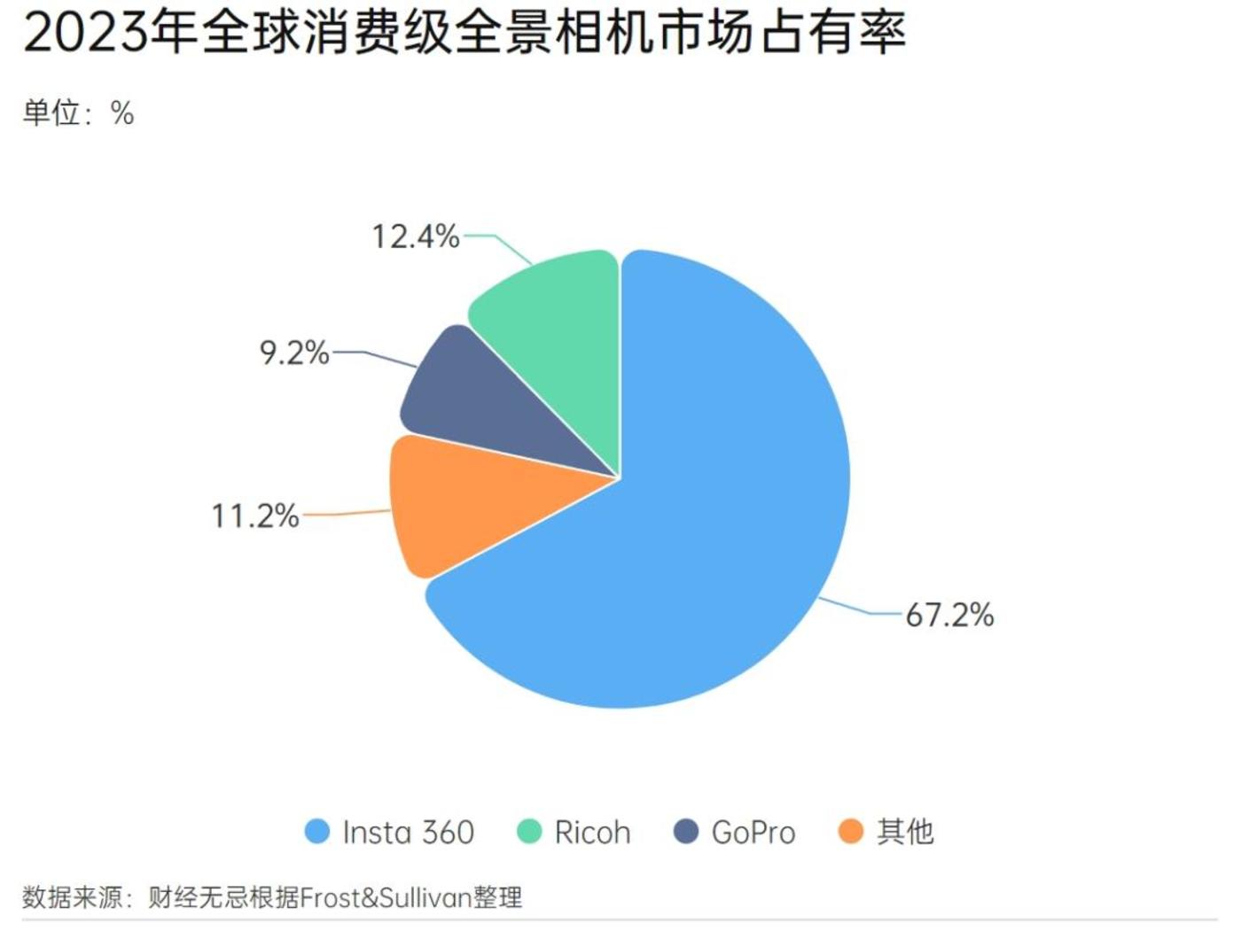 IPO「卡壳」4年终获批，影石创新「无近忧，有远虑」