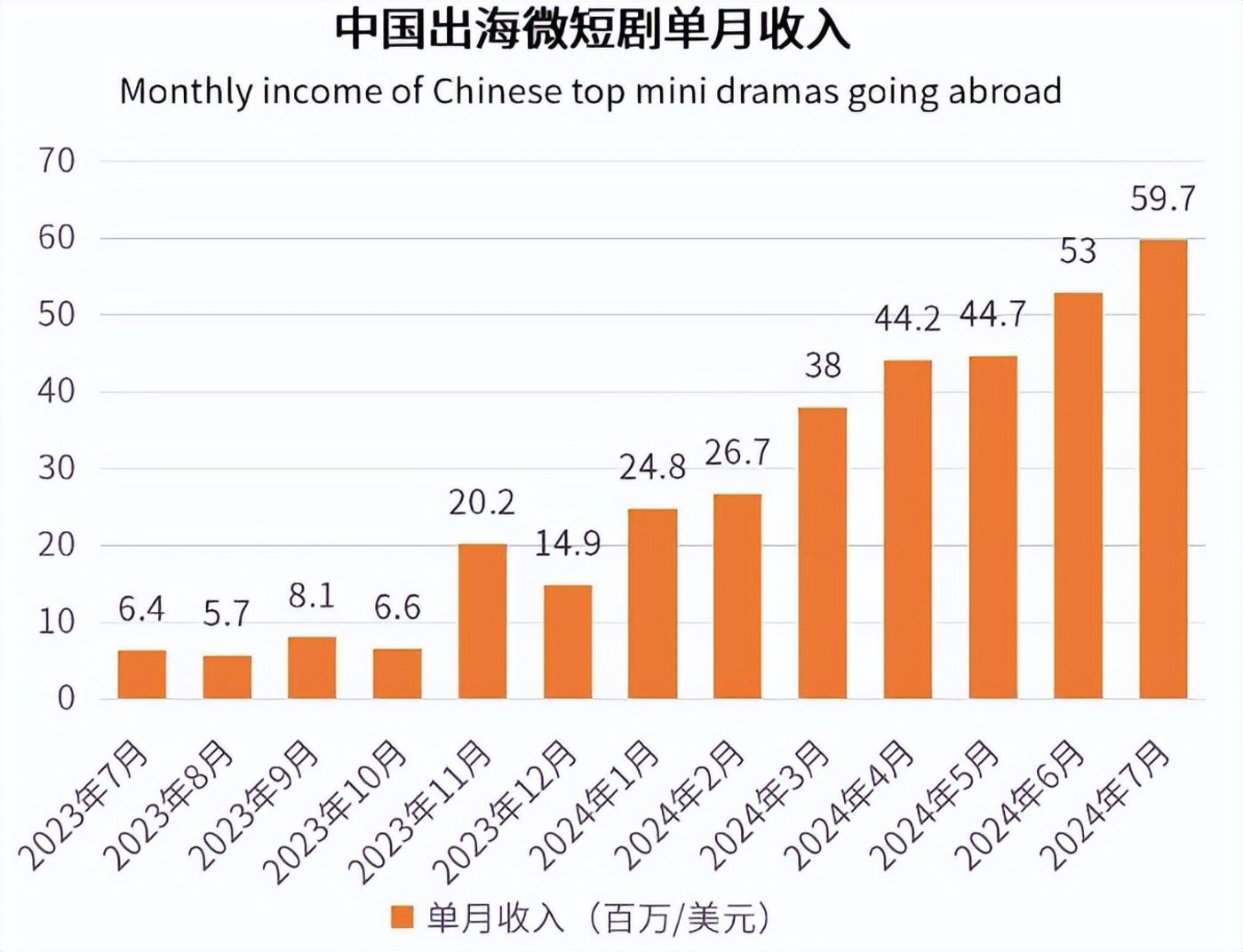 中国短剧狂卷全球：老外直呼上头，收入暴增12倍