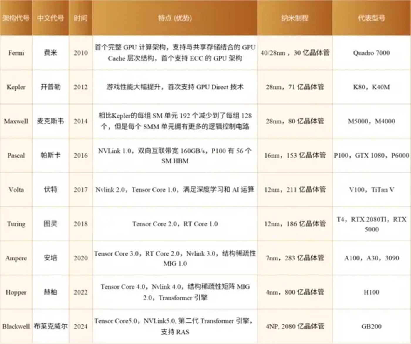 从Tesla到Blackwell，英伟达如何改写HPC规则