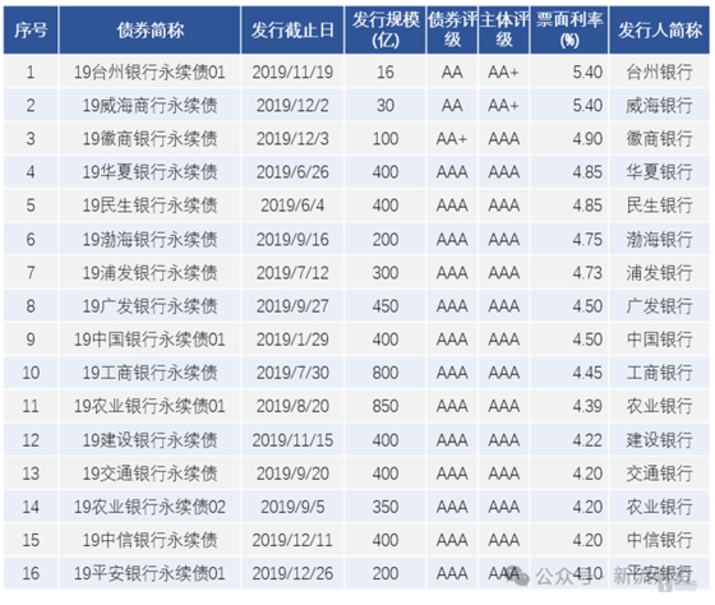 2019年发行的首批银行永续债名单