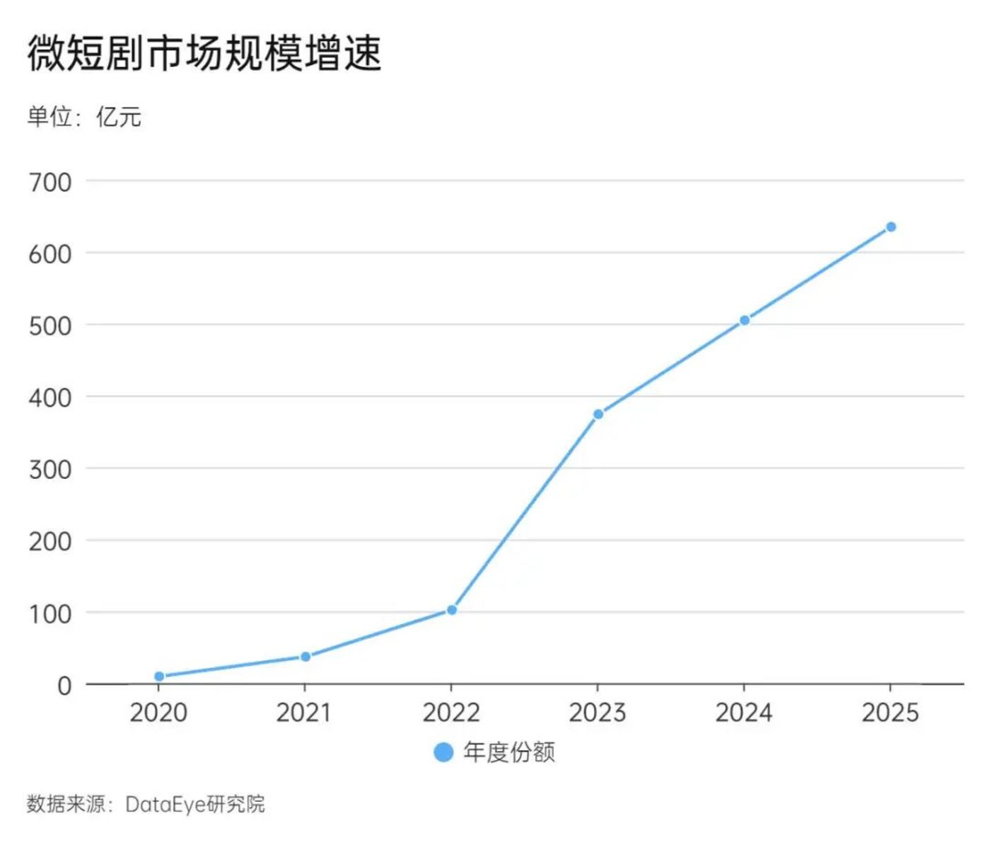 短剧行业，活在焦虑里