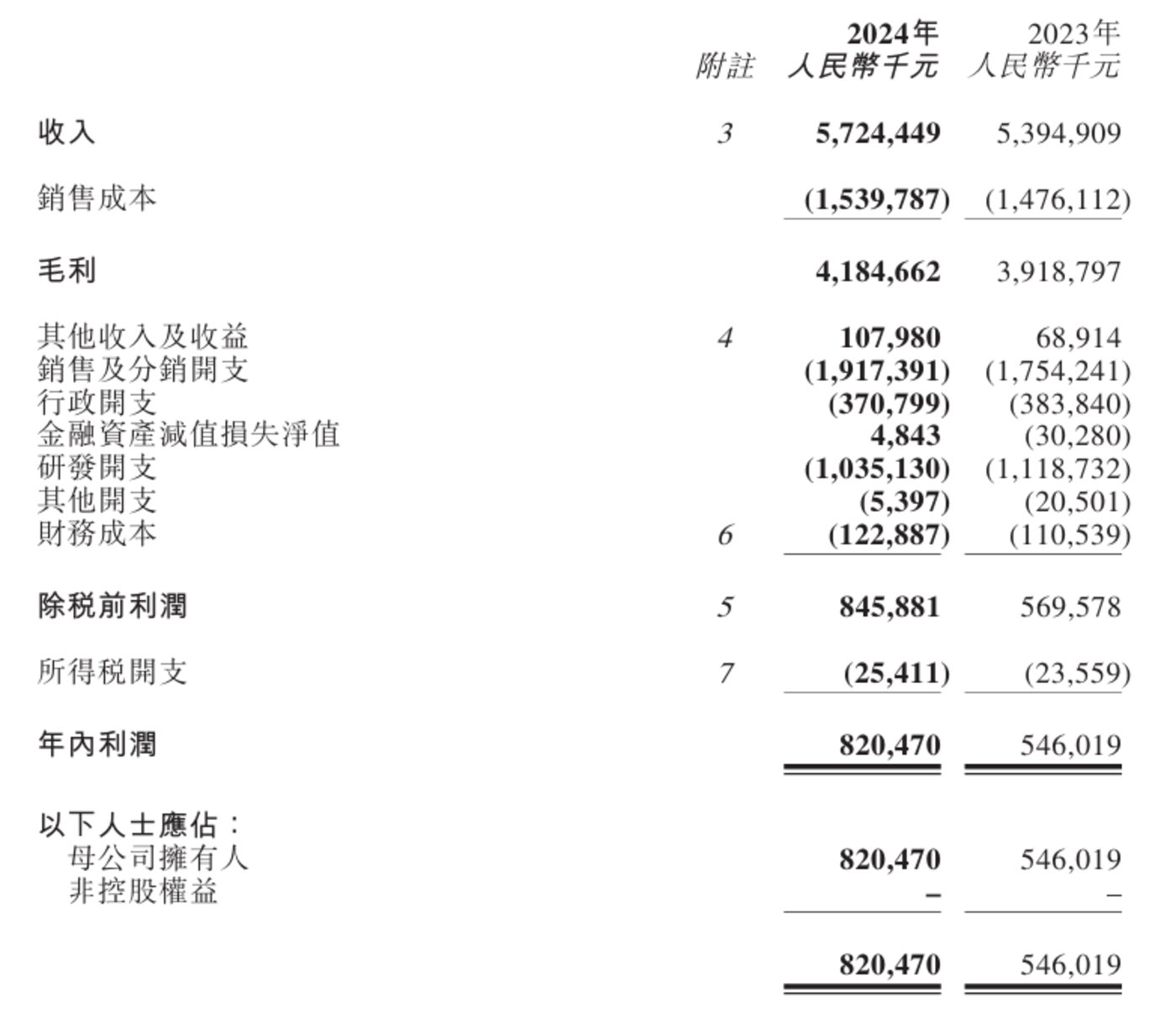 连续第二年实现盈利，没有私有化的复宏汉霖会更有奔头吗？