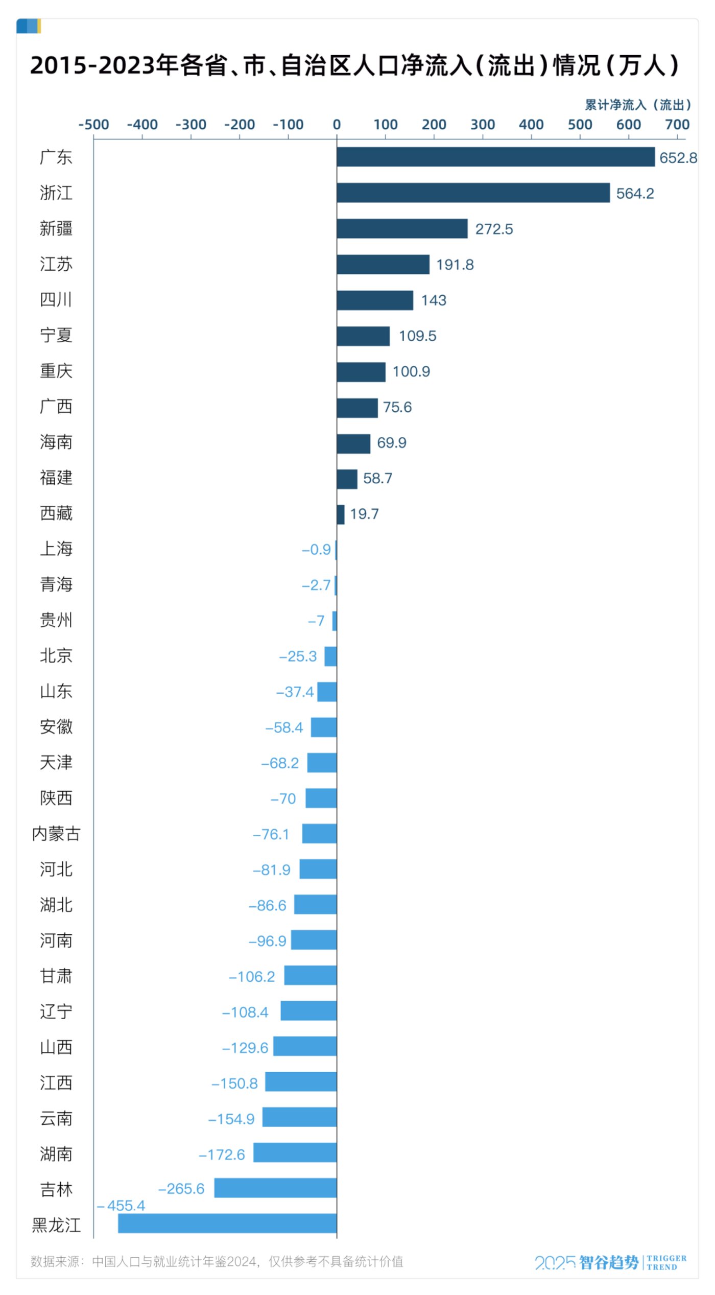 「抢人大战」谁最强？粤浙争霸，山东失速，新疆宁夏居然成了大赢家