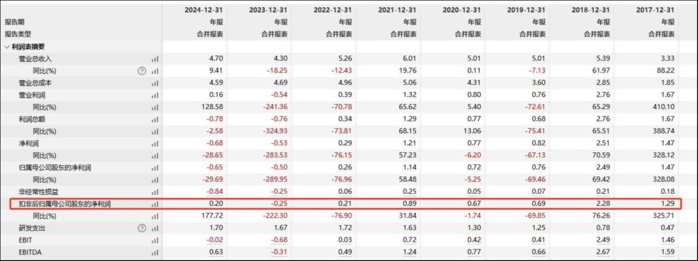 靠DS股价翻身难消造假后患，每日互动面临数据变现、回款双重挑战 ｜看财报