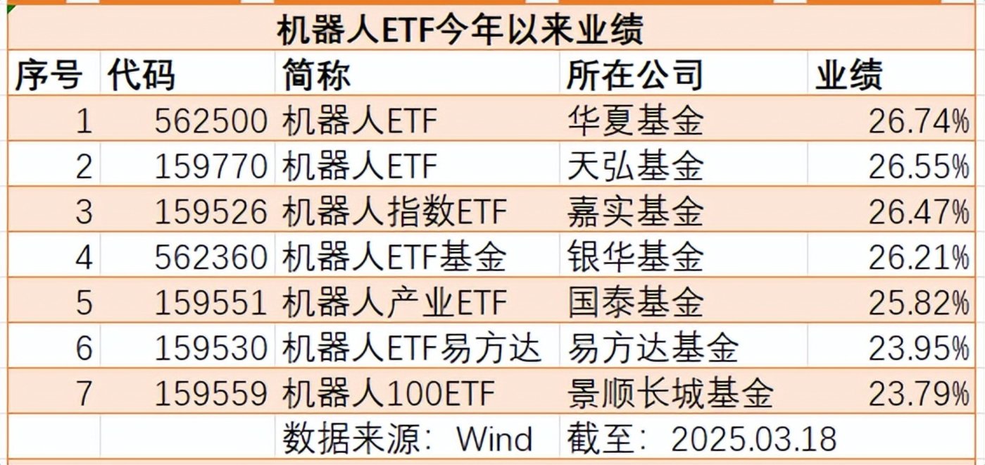 7只机器人ETF：初始份额相差不到1亿，9.24行情后两极分化
