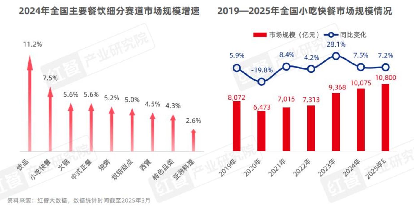 市场增速领跑「餐」品类，三大趋势推动小吃快餐产业发展