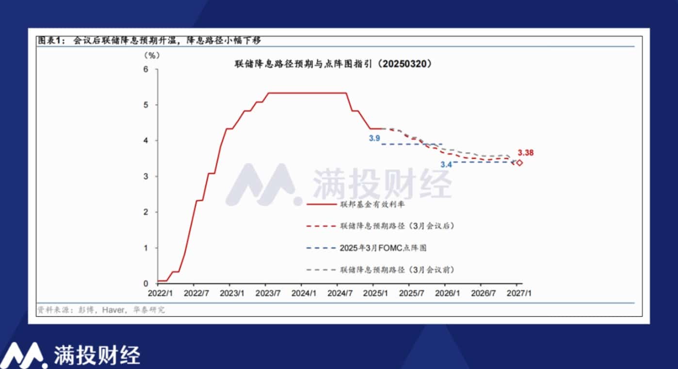 美联储3月暂停降息符合预期，鲍威尔的「稳增长」策略如何影响降息进程？