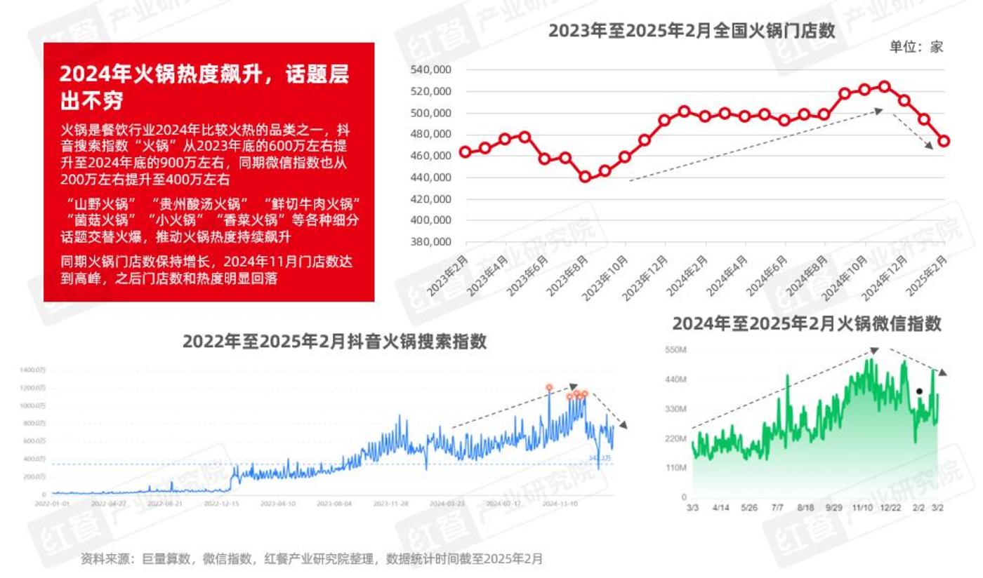 持续增长，2025年火锅市场规模有望达6500亿元