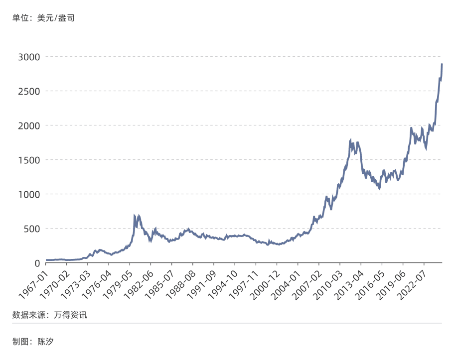 金价疯狂幕后