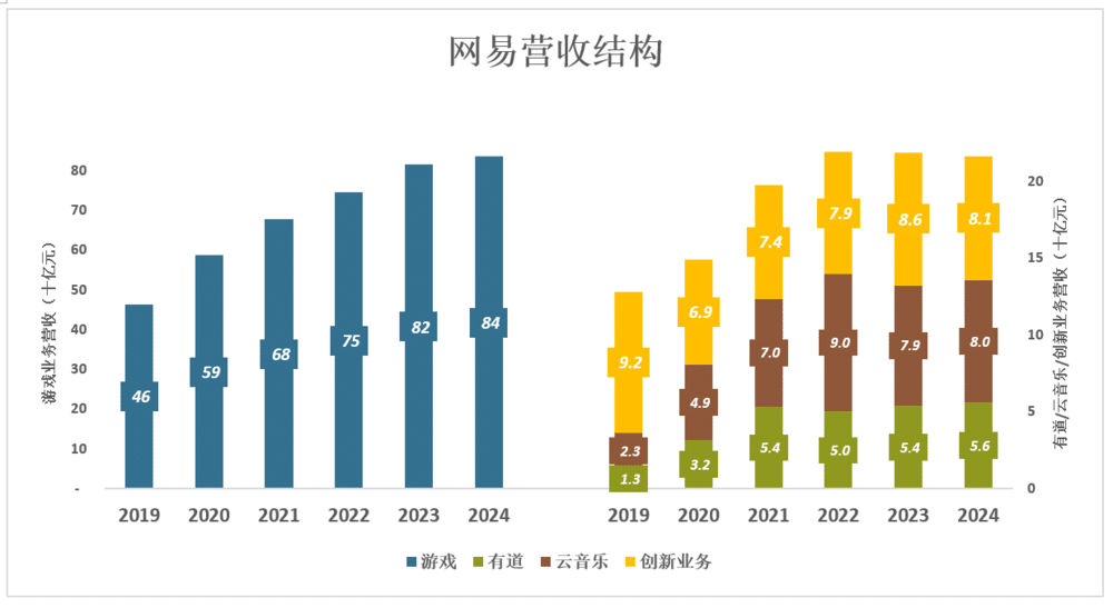 丁磊「躺平」了