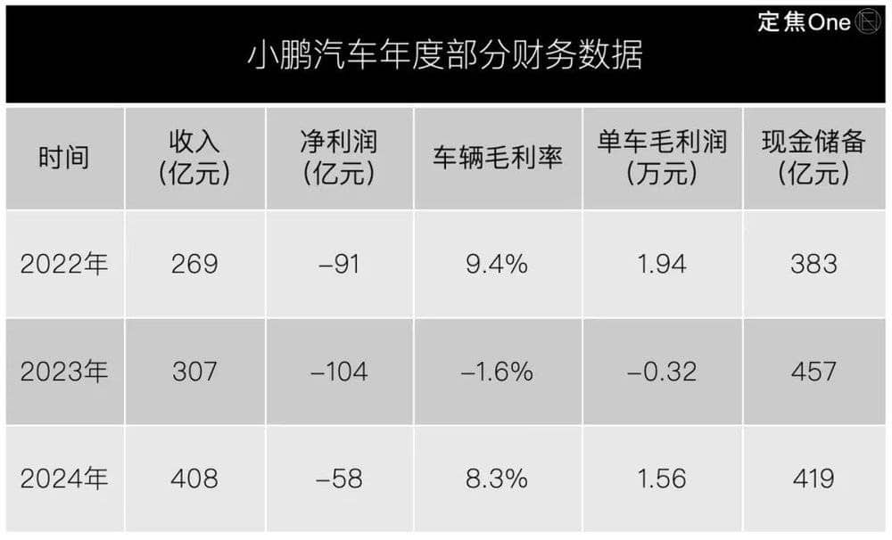小鹏汽车，真的稳了吗？