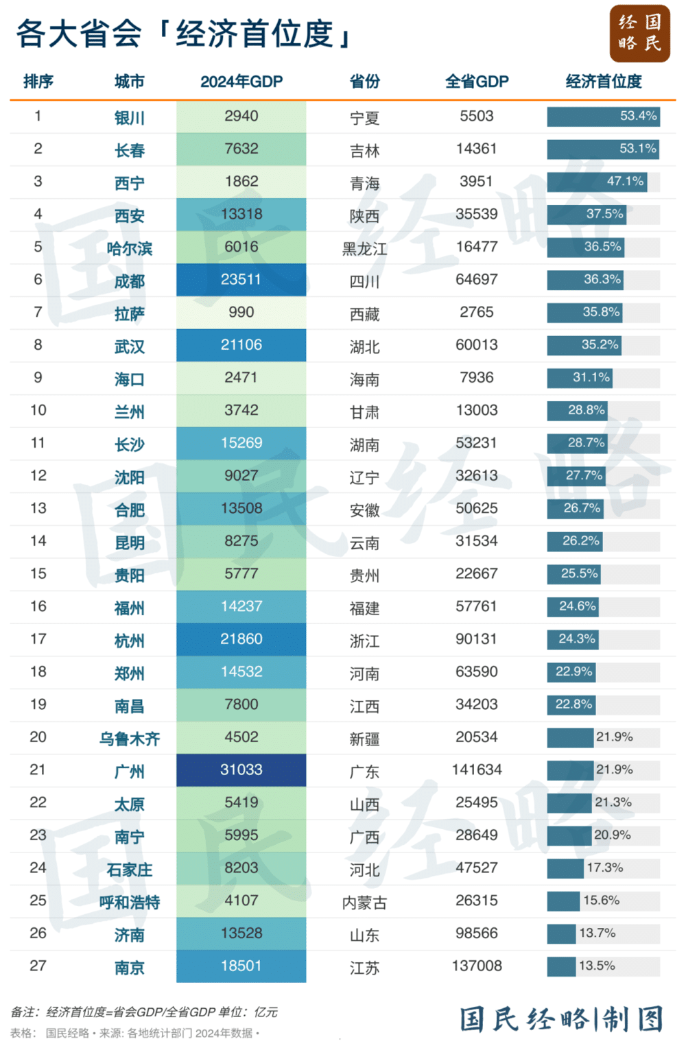 中国最「弱」省会，绷不住了