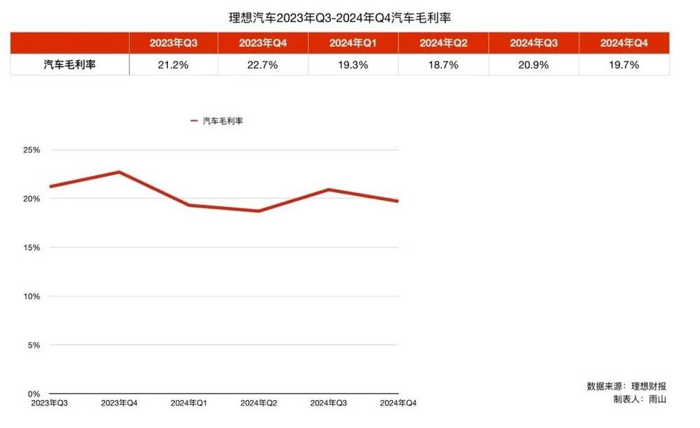 理想汽车：卖车更猛了，赚钱更难了